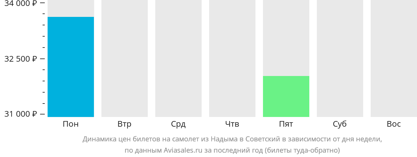 Динамика цен билетов на самолёт из Надыма в Советский в зависимости от дня недели