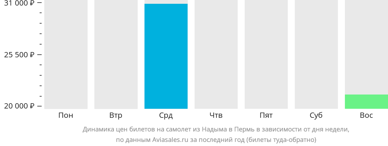 Динамика цен билетов на самолёт из Надыма в Пермь в зависимости от дня недели