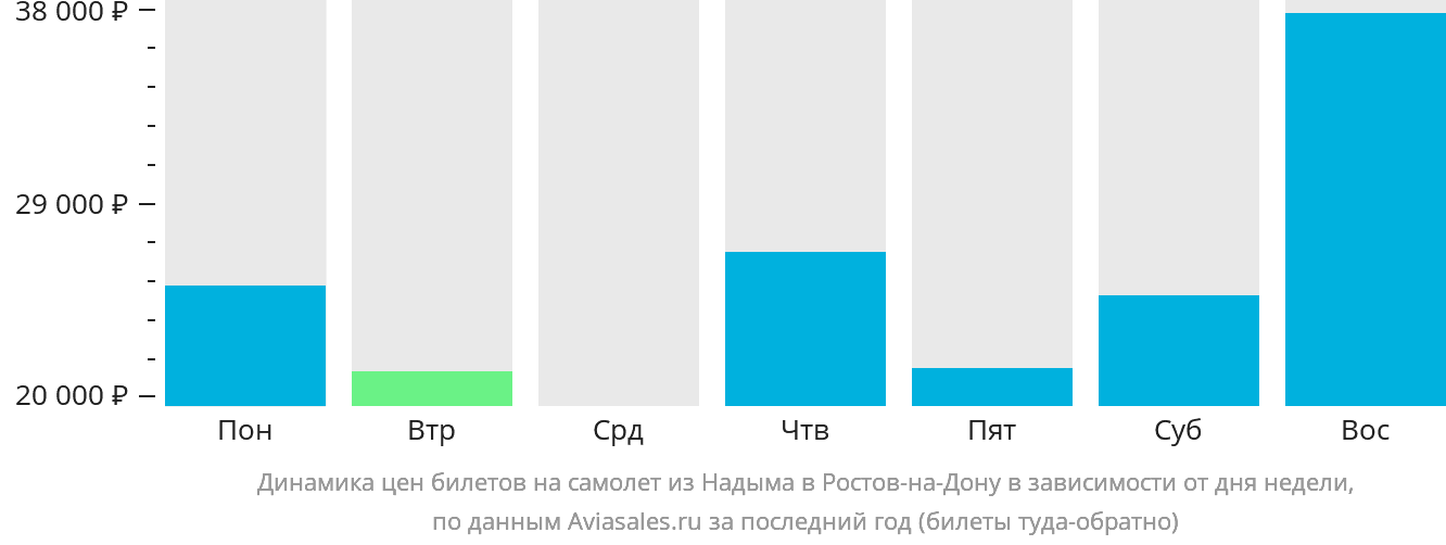 Динамика цен билетов на самолёт из Надыма в Ростов-на-Дону в зависимости от дня недели