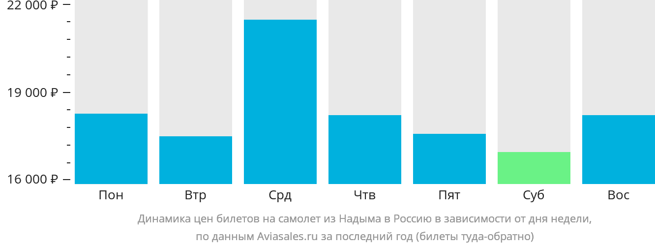 Динамика цен билетов на самолёт из Надыма в Россию в зависимости от дня недели