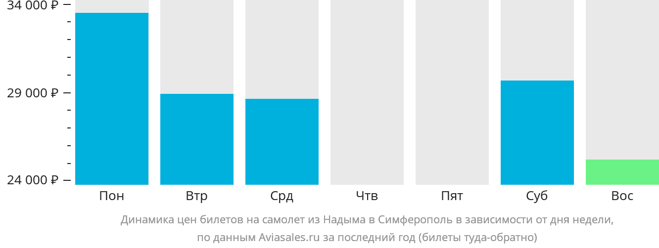 Динамика цен билетов на самолёт из Надыма в Симферополь в зависимости от дня недели