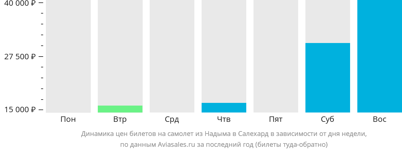 Динамика цен билетов на самолёт из Надыма в Салехард в зависимости от дня недели