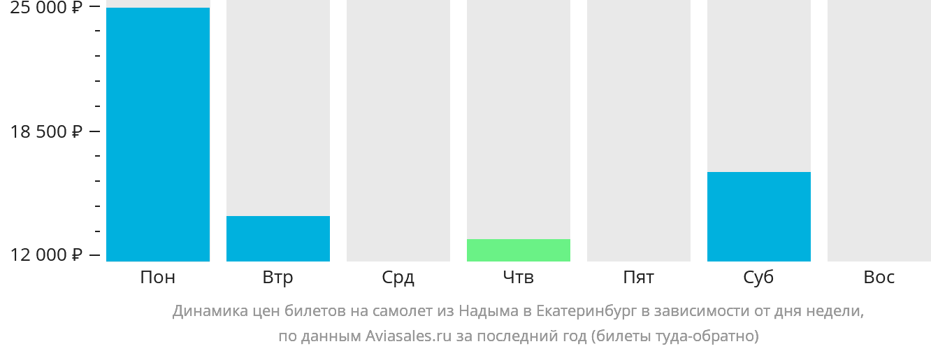 Динамика цен билетов на самолёт из Надыма в Екатеринбург в зависимости от дня недели