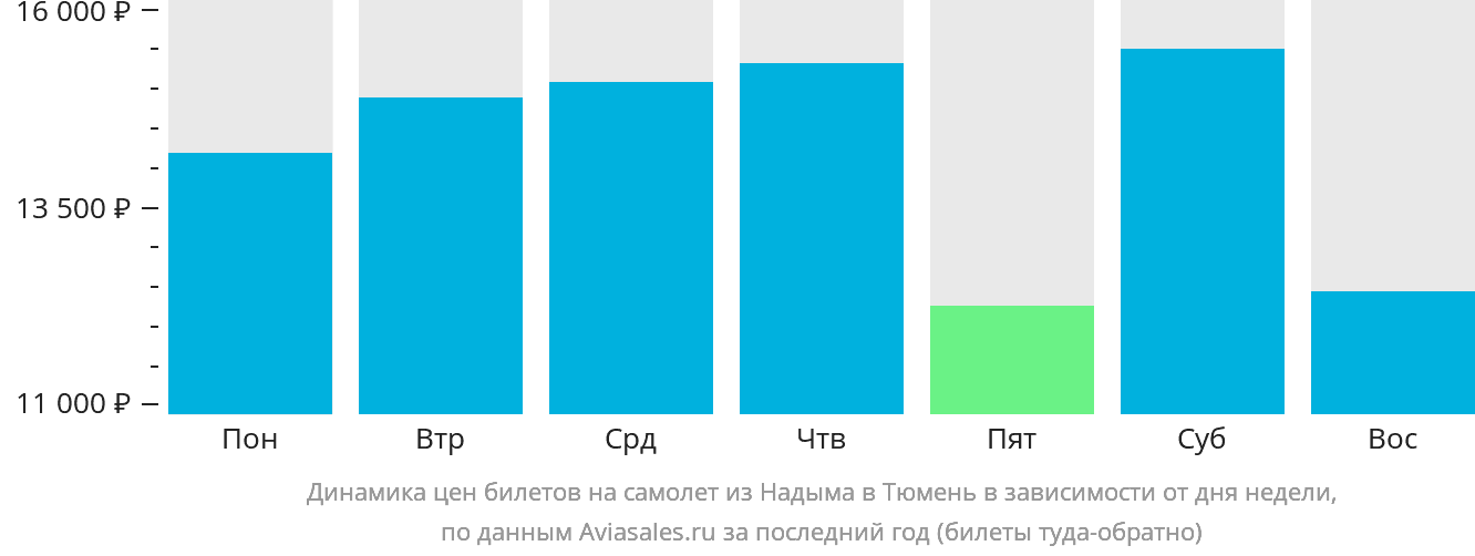 Динамика цен билетов на самолёт из Надыма в Тюмень в зависимости от дня недели