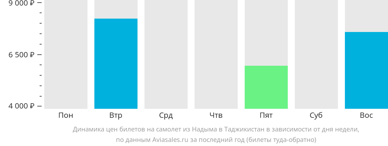 Динамика цен билетов на самолёт из Надыма в Таджикистан в зависимости от дня недели