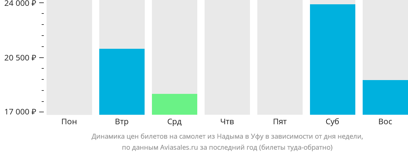 Динамика цен билетов на самолёт из Надыма в Уфу в зависимости от дня недели