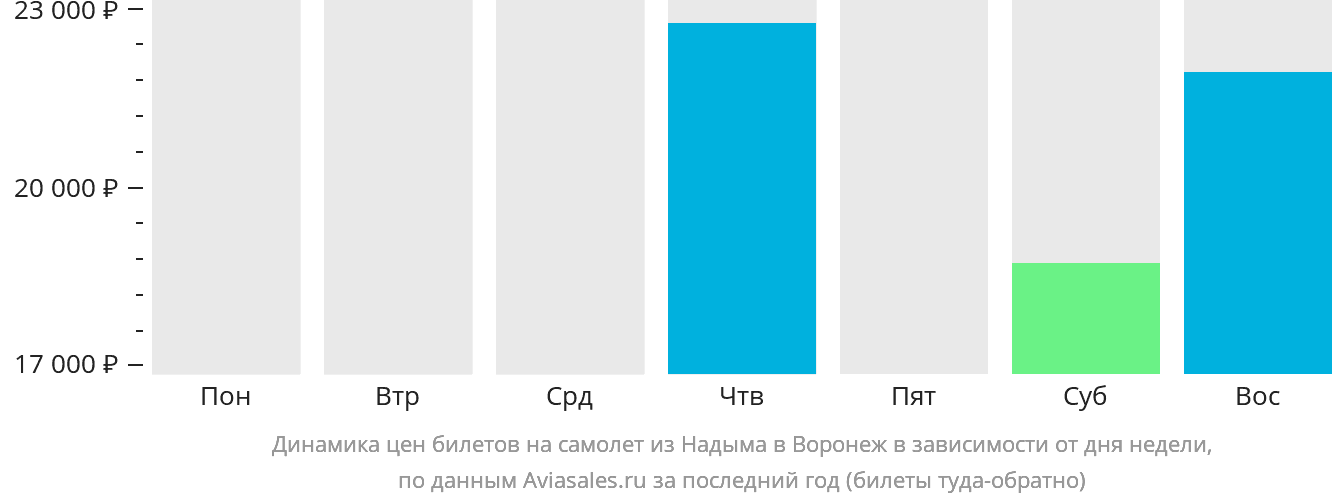 Динамика цен билетов на самолёт из Надыма в Воронеж в зависимости от дня недели