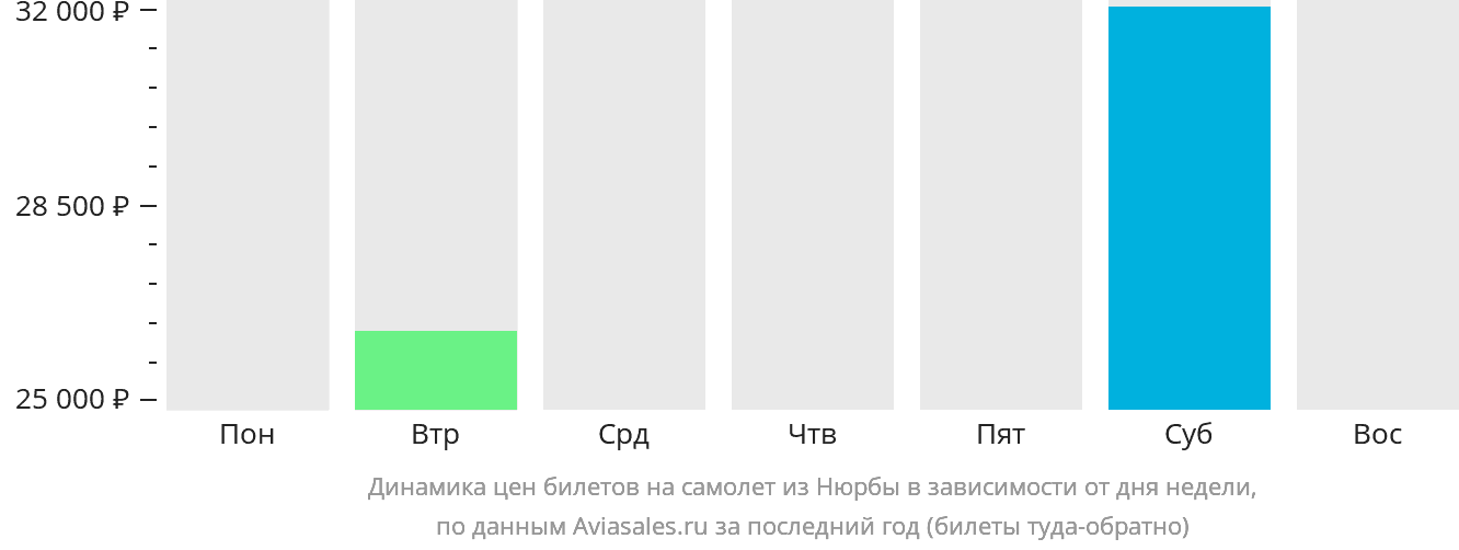 Динамика цен билетов на самолёт из Нюрбы в зависимости от дня недели
