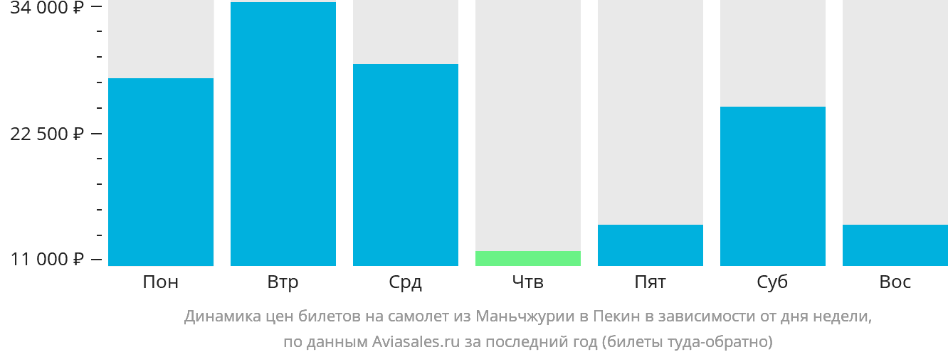 Динамика цен билетов на самолёт из Маньчжурии в Пекин в зависимости от дня недели
