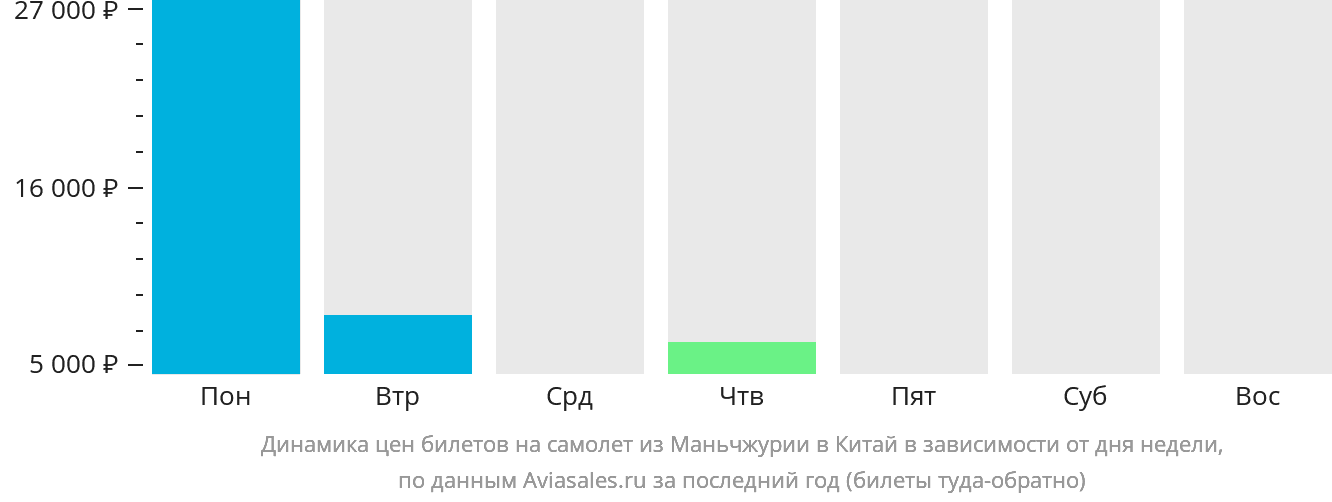 Динамика цен билетов на самолёт из Маньчжурии в Китай в зависимости от дня недели
