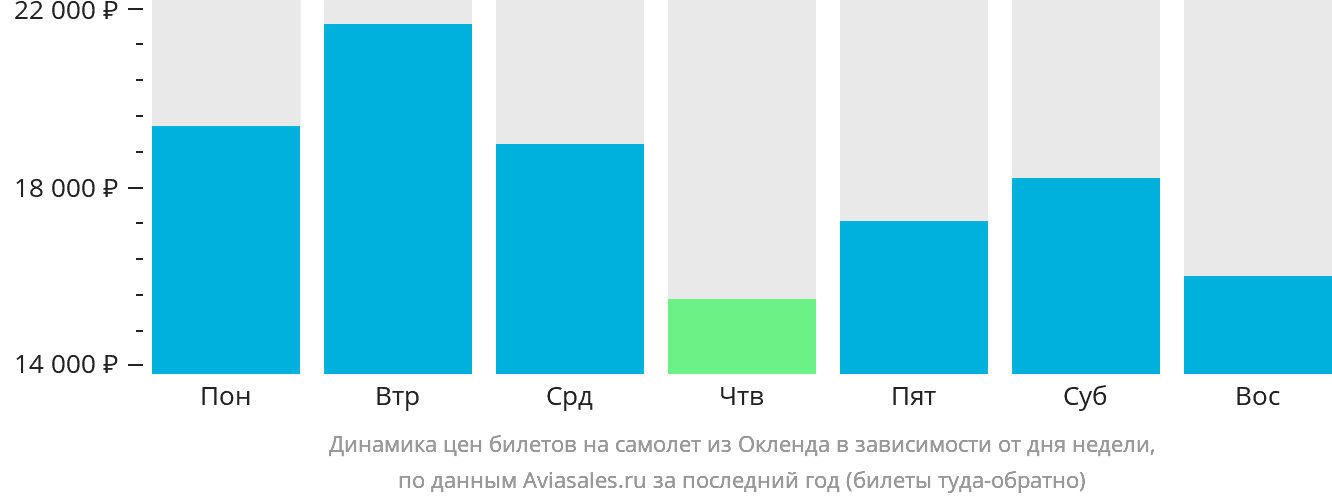 Динамика цен билетов на самолёт из Окленда в зависимости от дня недели