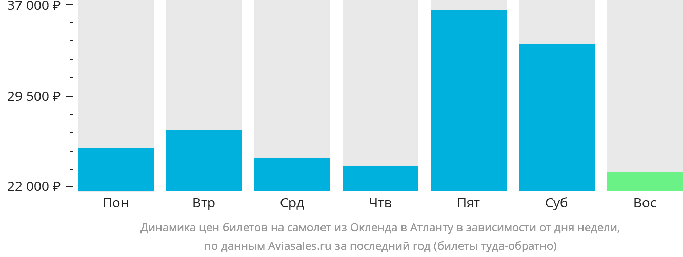 Динамика цен билетов на самолёт из Окленда в Атланту в зависимости от дня недели