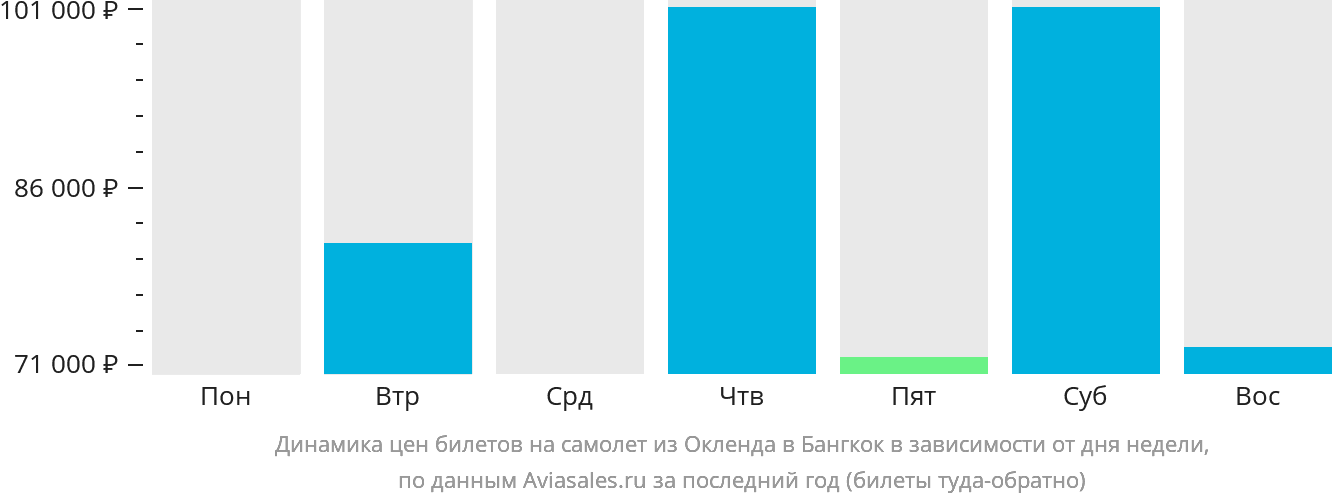 Динамика цен билетов на самолёт из Окленда в Бангкок в зависимости от дня недели