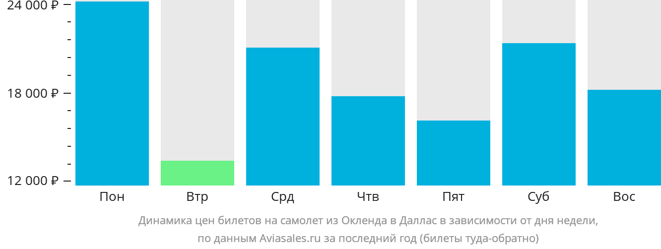 Динамика цен билетов на самолёт из Окленда в Даллас в зависимости от дня недели