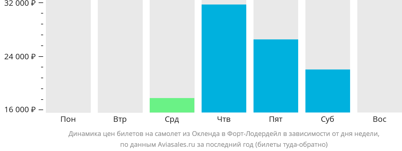 Динамика цен билетов на самолёт из Окленда в Форт-Лодердейл в зависимости от дня недели