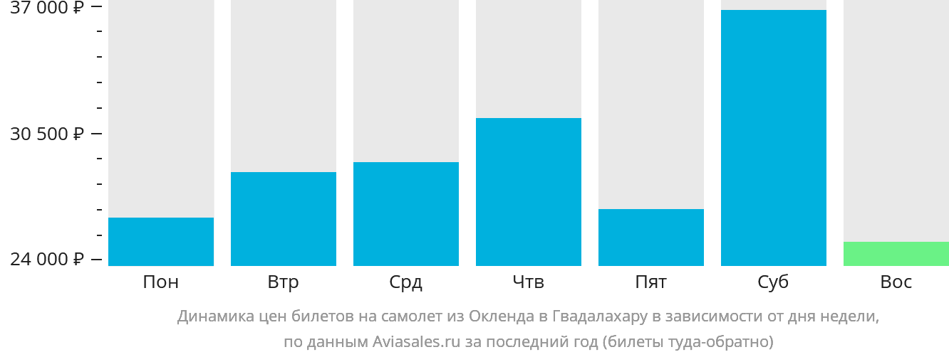 Динамика цен билетов на самолёт из Окленда в Гвадалахару в зависимости от дня недели