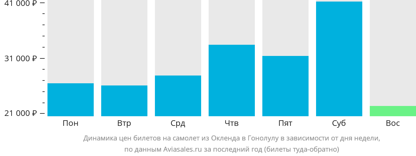 Динамика цен билетов на самолёт из Окленда в Гонолулу в зависимости от дня недели