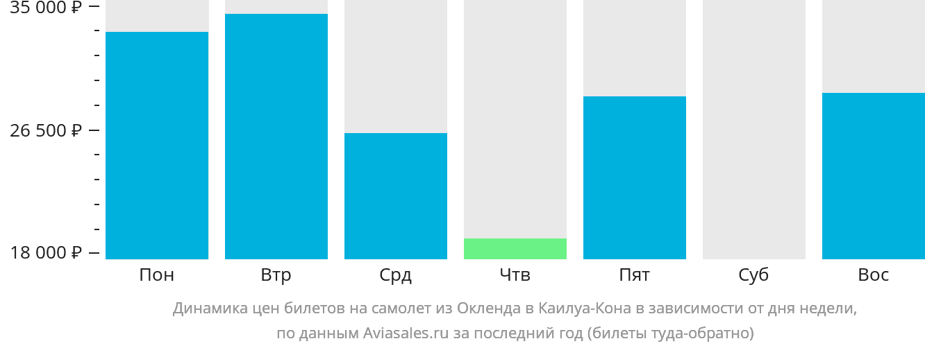 Динамика цен билетов на самолёт из Окленда в Каилуа-Кона в зависимости от дня недели