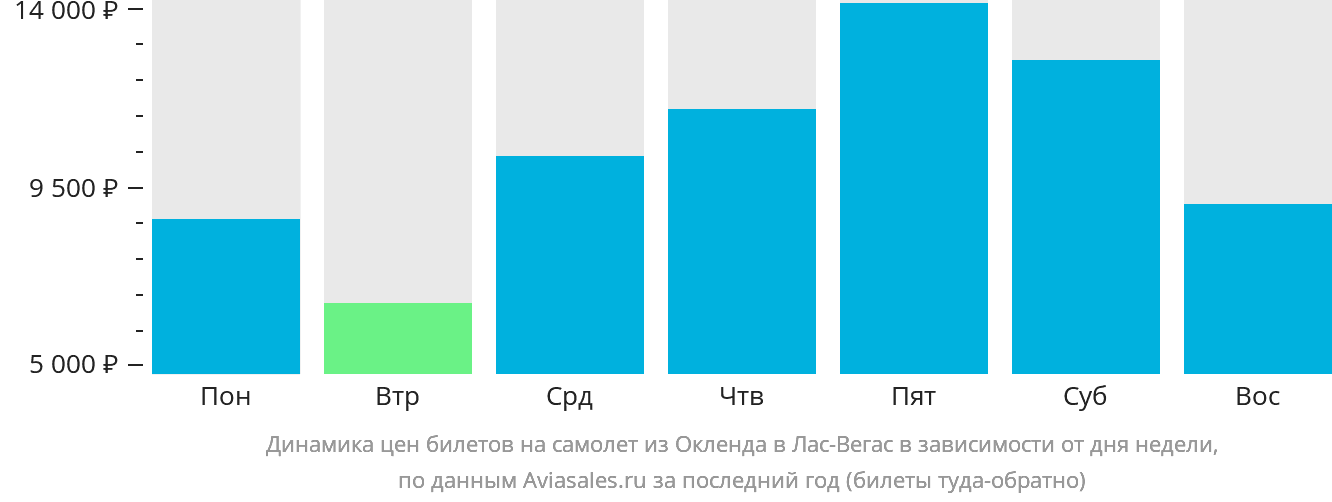Динамика цен билетов на самолёт из Окленда в Лас-Вегас в зависимости от дня недели