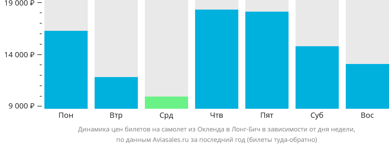 Динамика цен билетов на самолёт из Окленда в Лонг-Бич в зависимости от дня недели