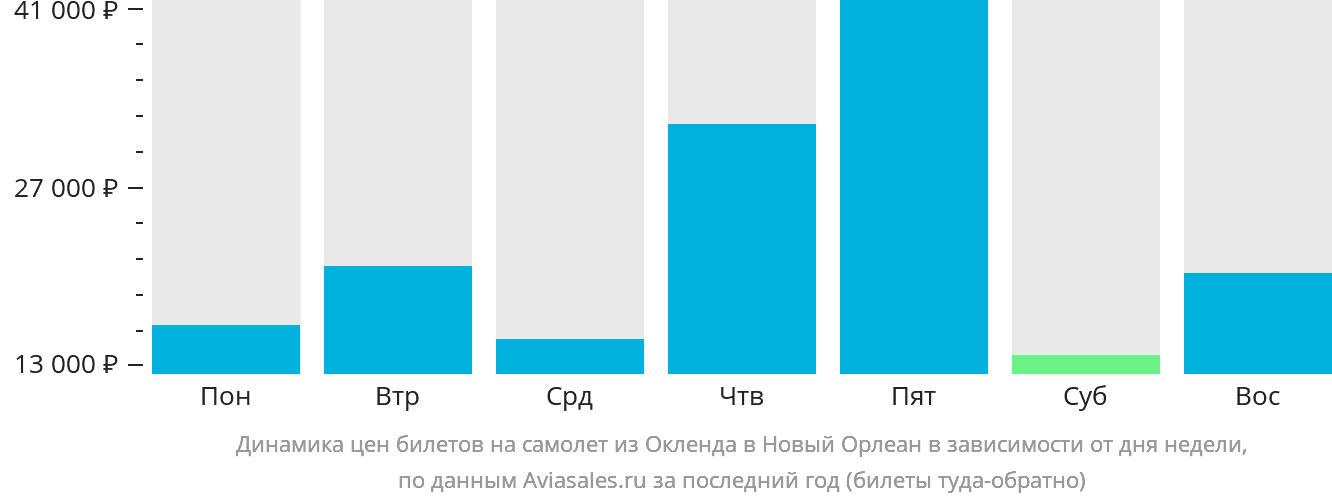 Динамика цен билетов на самолёт из Окленда в Новый Орлеан в зависимости от дня недели