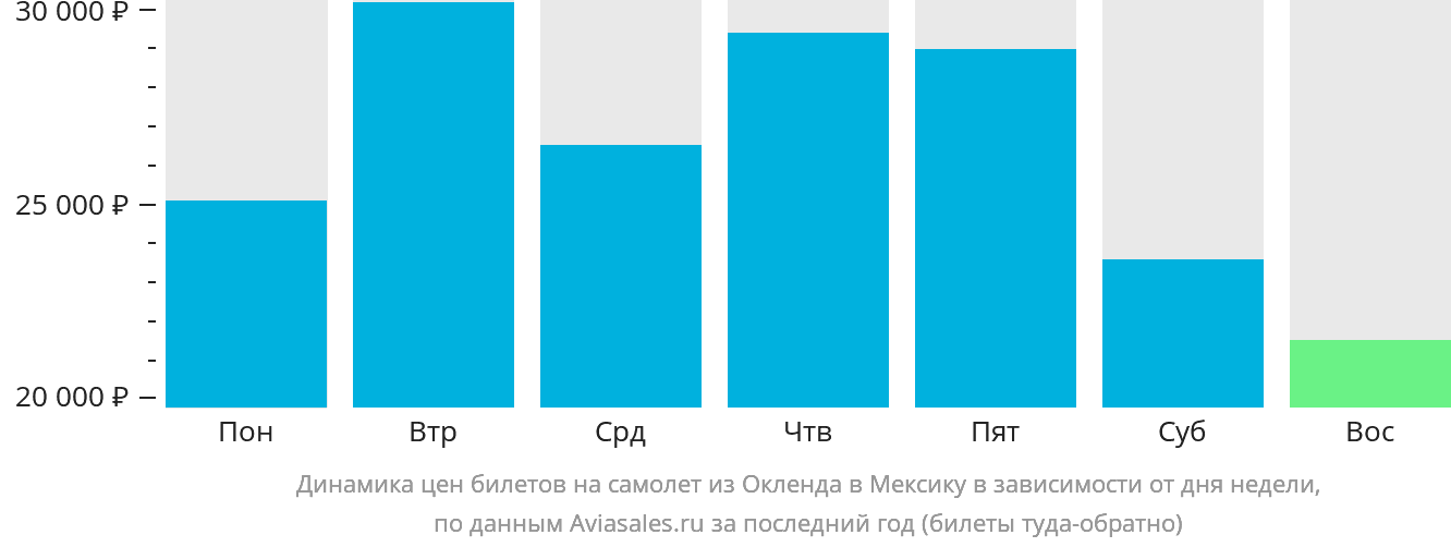 Динамика цен билетов на самолёт из Окленда в Мексику в зависимости от дня недели