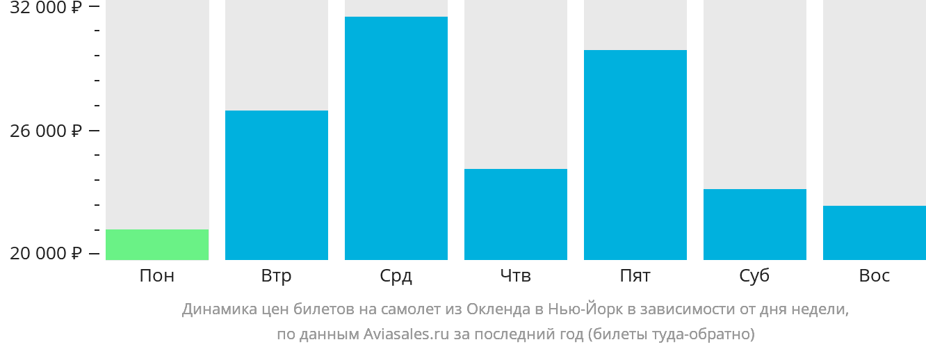 Динамика цен билетов на самолёт из Окленда в Нью-Йорк в зависимости от дня недели