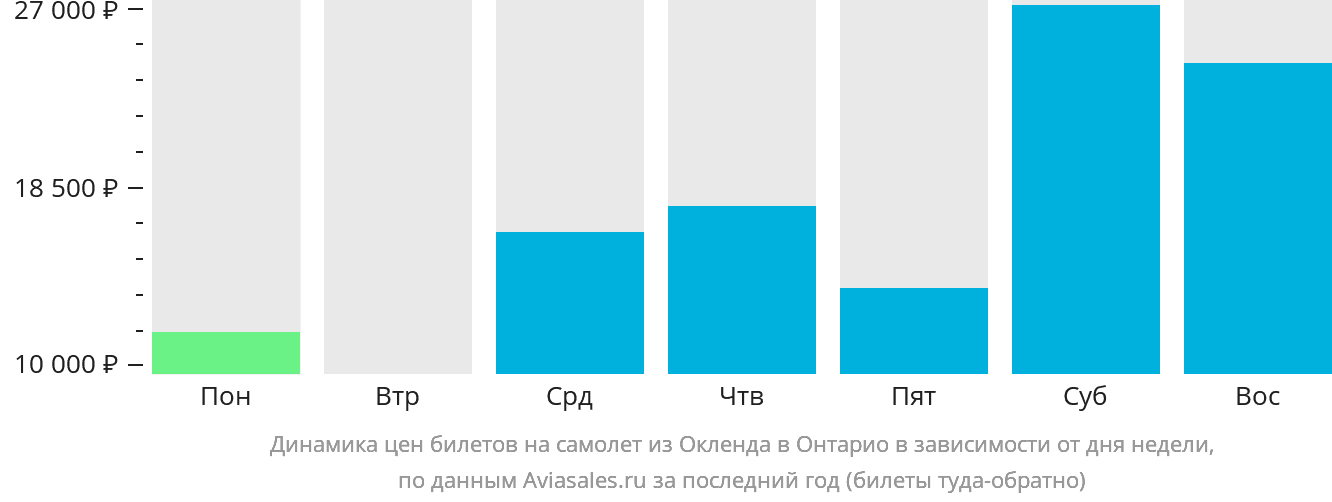 Динамика цен билетов на самолёт из Окленда в Онтарио в зависимости от дня недели