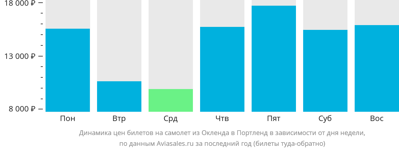 Динамика цен билетов на самолёт из Окленда в Портленд в зависимости от дня недели