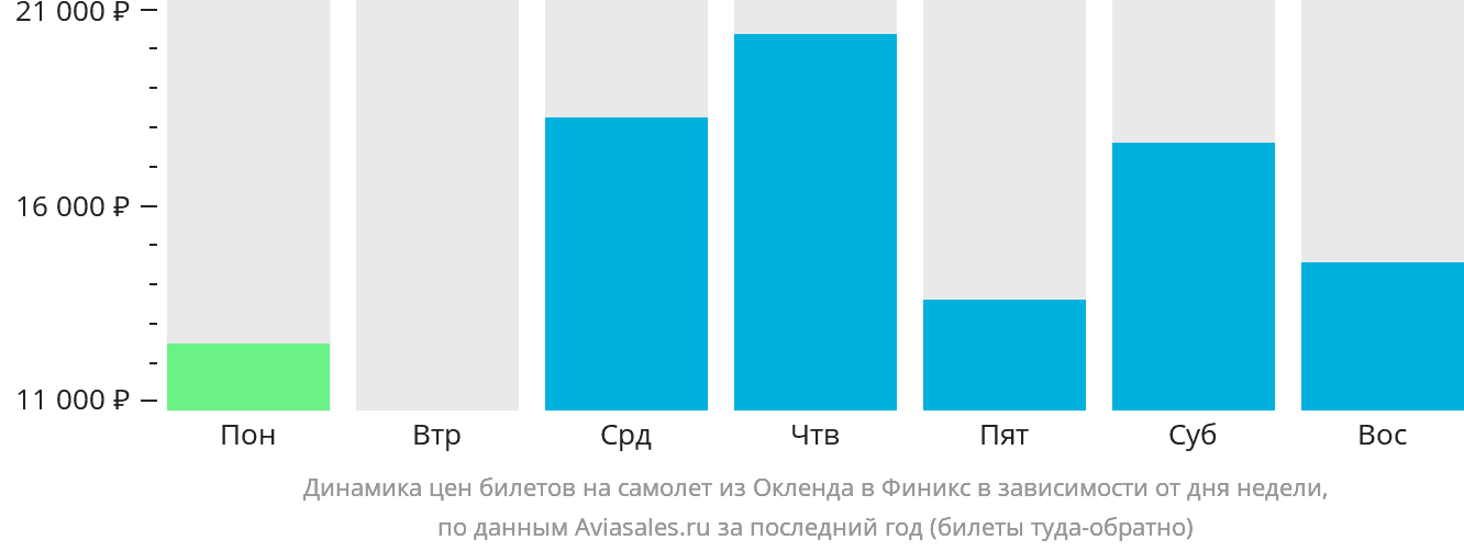 Динамика цен билетов на самолёт из Окленда в Финикс в зависимости от дня недели