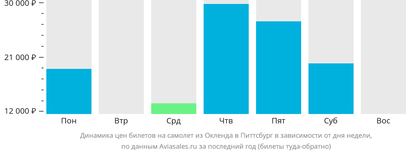 Динамика цен билетов на самолёт из Окленда в Питтсбург в зависимости от дня недели