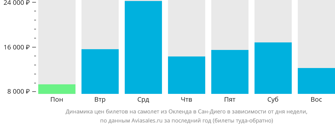 Динамика цен билетов на самолёт из Окленда в Сан-Диего в зависимости от дня недели