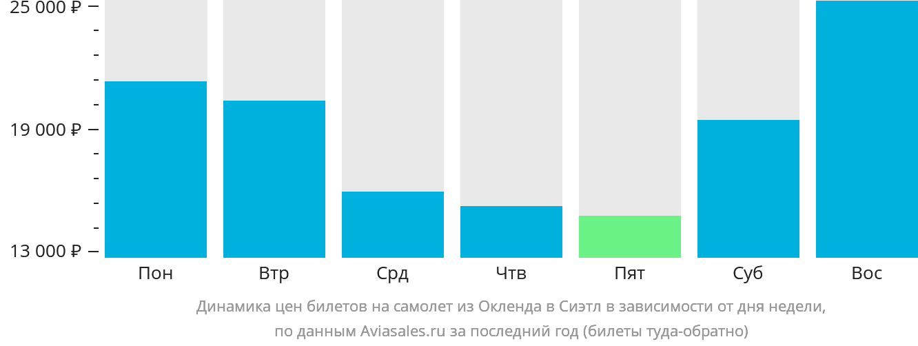 Динамика цен билетов на самолёт из Окленда в Сиэтл в зависимости от дня недели