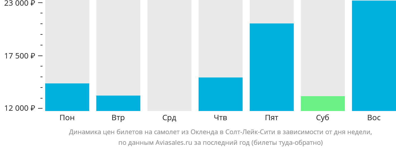 Динамика цен билетов на самолёт из Окленда в Солт-Лейк-Сити в зависимости от дня недели