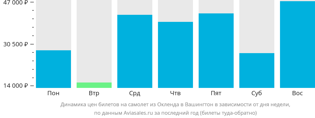 Динамика цен билетов на самолёт из Окленда в Вашингтон в зависимости от дня недели