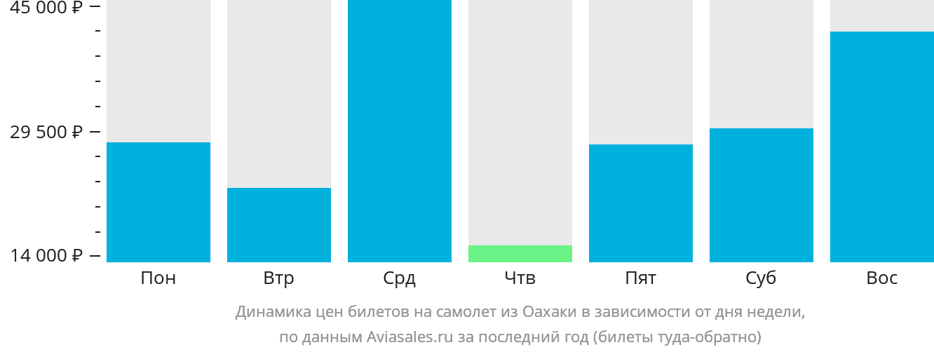 Динамика цен билетов на самолёт из Оахаки в зависимости от дня недели