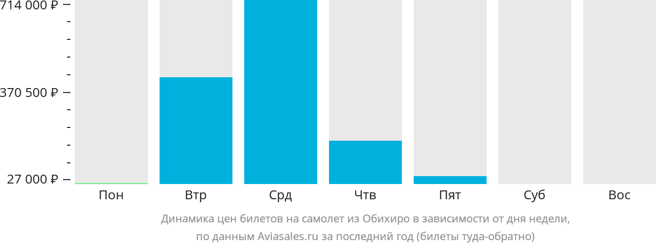 Динамика цен билетов на самолёт из Обихиро в зависимости от дня недели