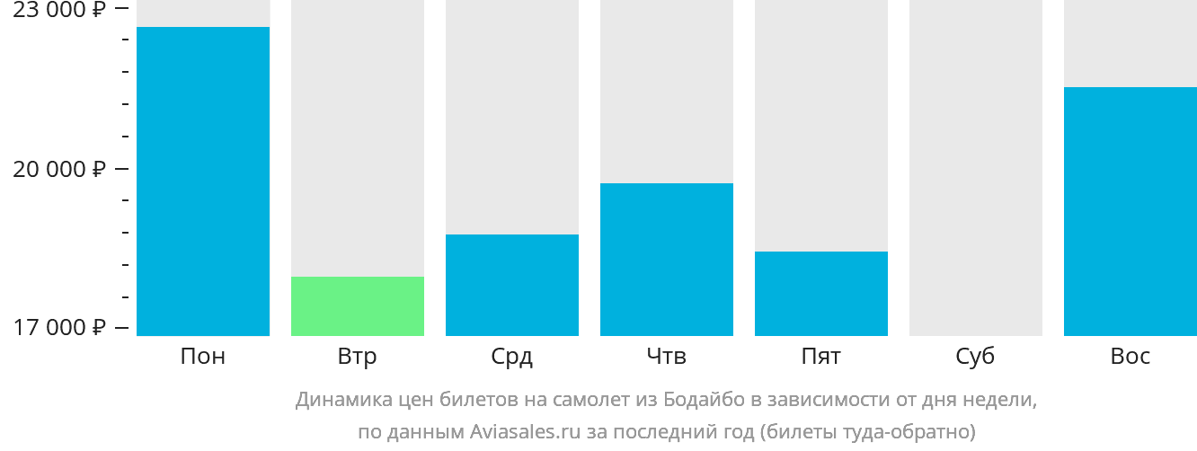Динамика цен билетов на самолёт из Бодайбо в зависимости от дня недели
