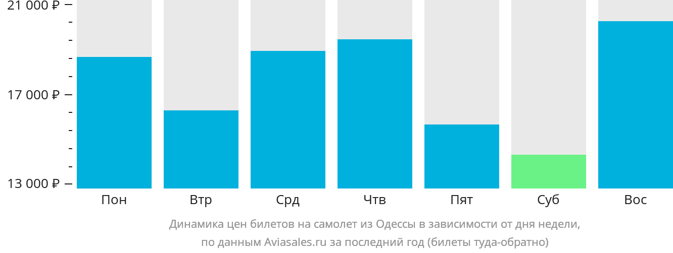 Динамика цен билетов на самолёт из Одессы в зависимости от дня недели