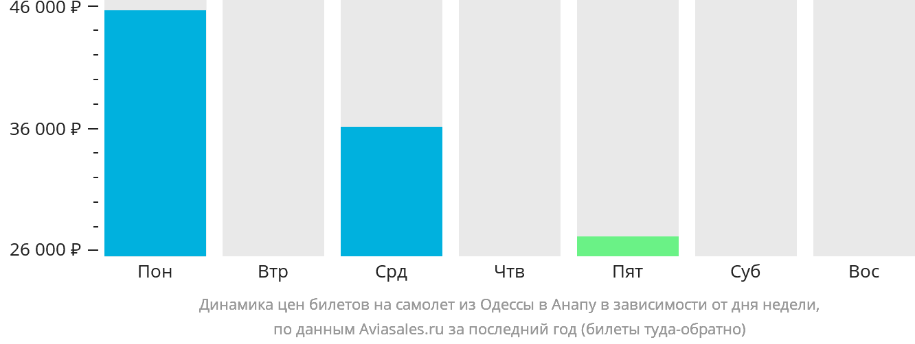 Динамика цен билетов на самолёт из Одессы в Анапу в зависимости от дня недели