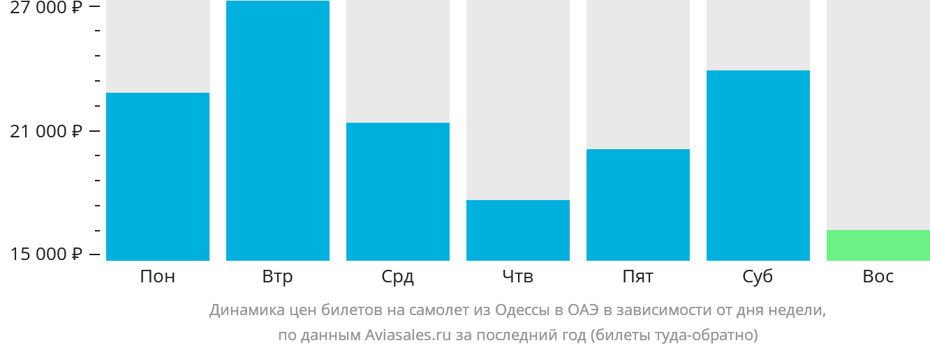 Динамика цен билетов на самолёт из Одессы в ОАЭ в зависимости от дня недели