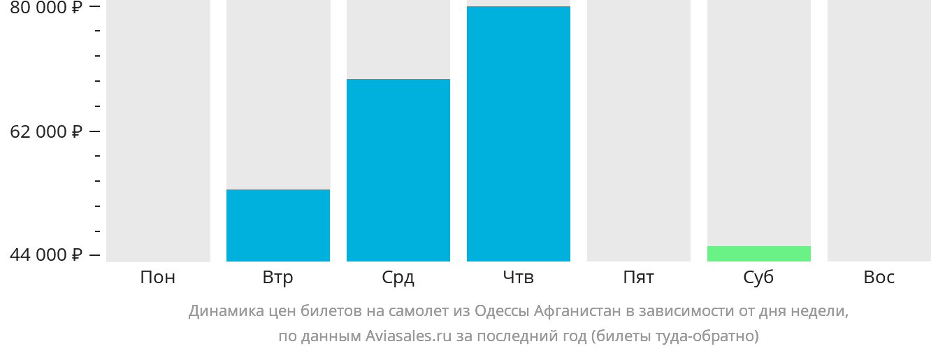 Динамика цен билетов на самолёт из Одессы Афганистан в зависимости от дня недели