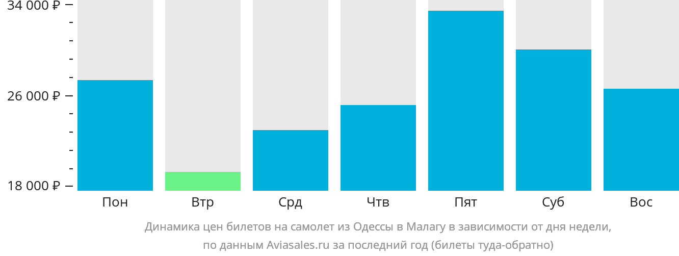 Динамика цен билетов на самолёт из Одессы в Малагу в зависимости от дня недели