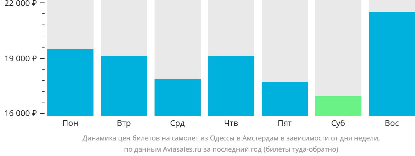 Динамика цен билетов на самолёт из Одессы в Амстердам в зависимости от дня недели