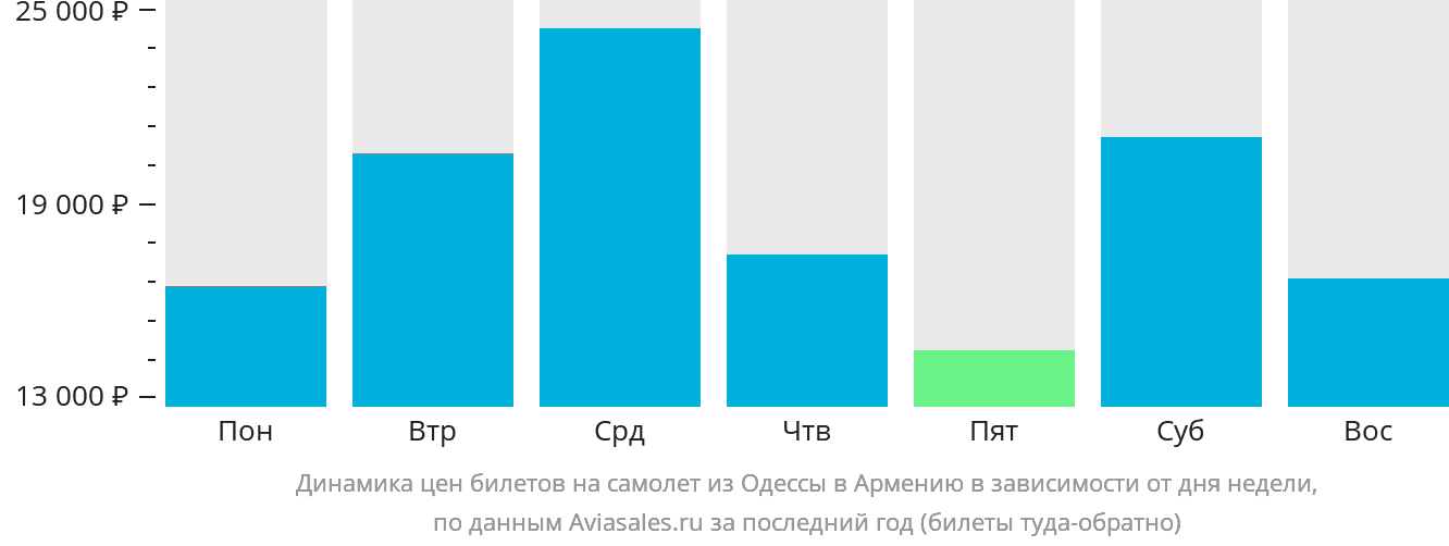Динамика цен билетов на самолёт из Одессы в Армению в зависимости от дня недели