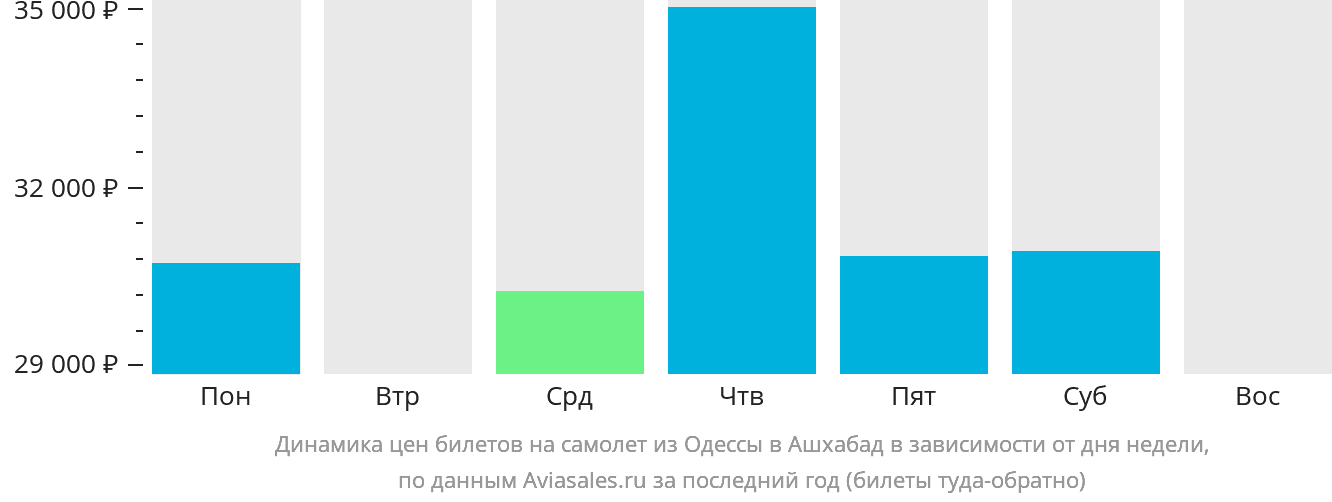 Динамика цен билетов на самолёт из Одессы в Ашхабад в зависимости от дня недели