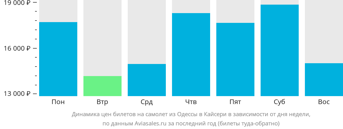 Динамика цен билетов на самолёт из Одессы в Кайсери в зависимости от дня недели