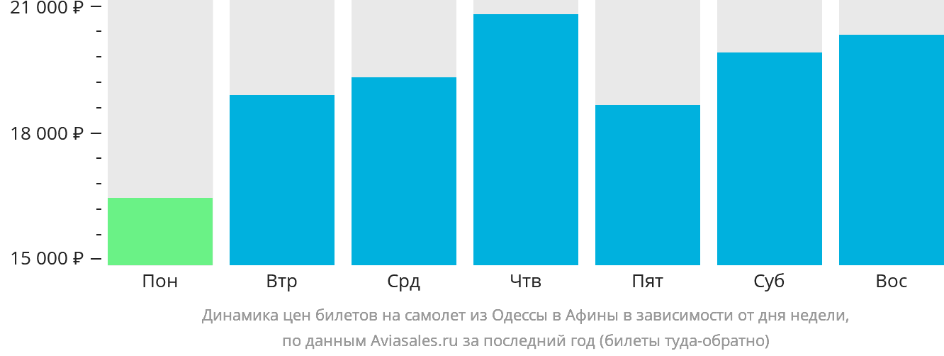 Динамика цен билетов на самолёт из Одессы в Афины в зависимости от дня недели