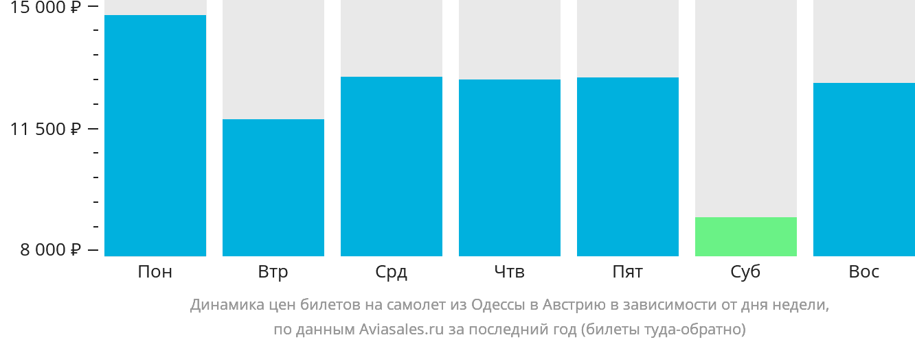 Динамика цен билетов на самолёт из Одессы в Австрию в зависимости от дня недели