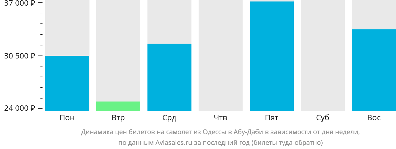 Динамика цен билетов на самолёт из Одессы в Абу-Даби в зависимости от дня недели